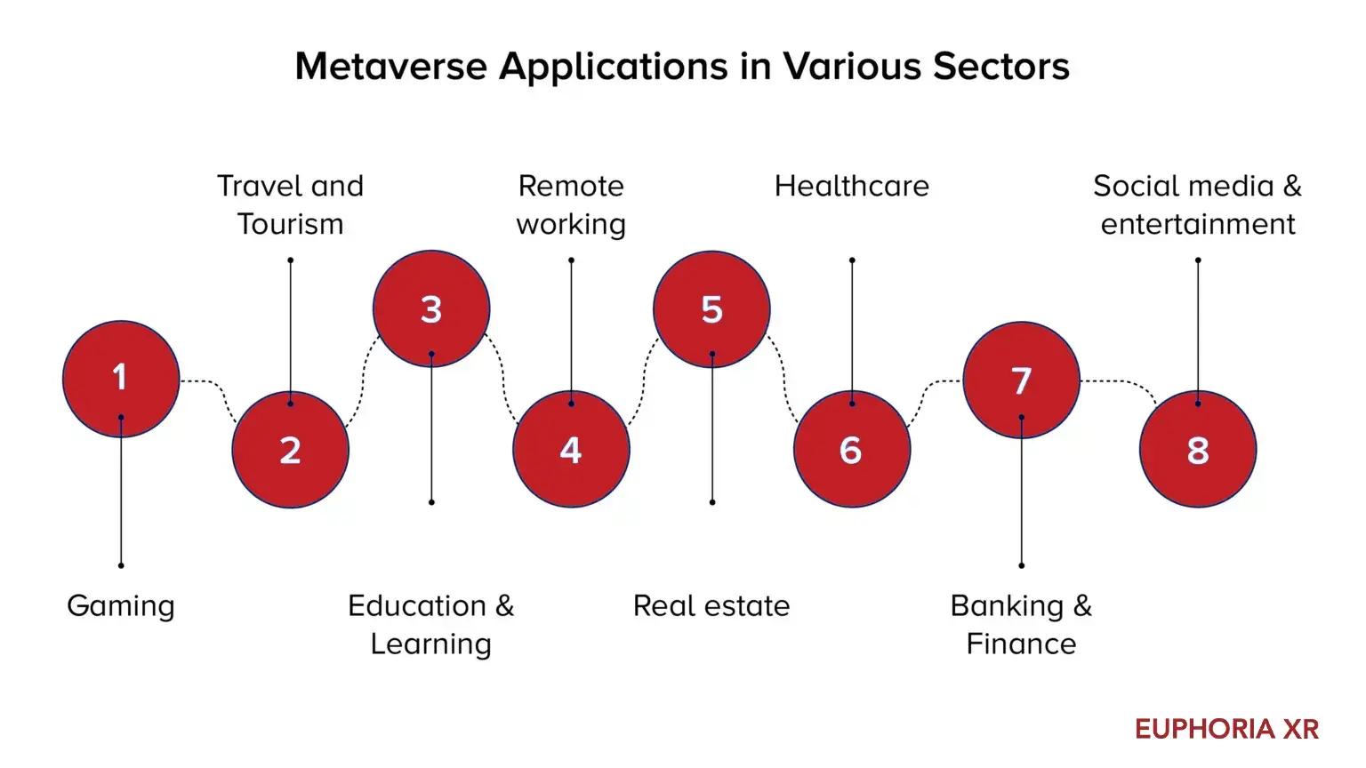 Metaverse App Development in Various Industries - Euphoria XR