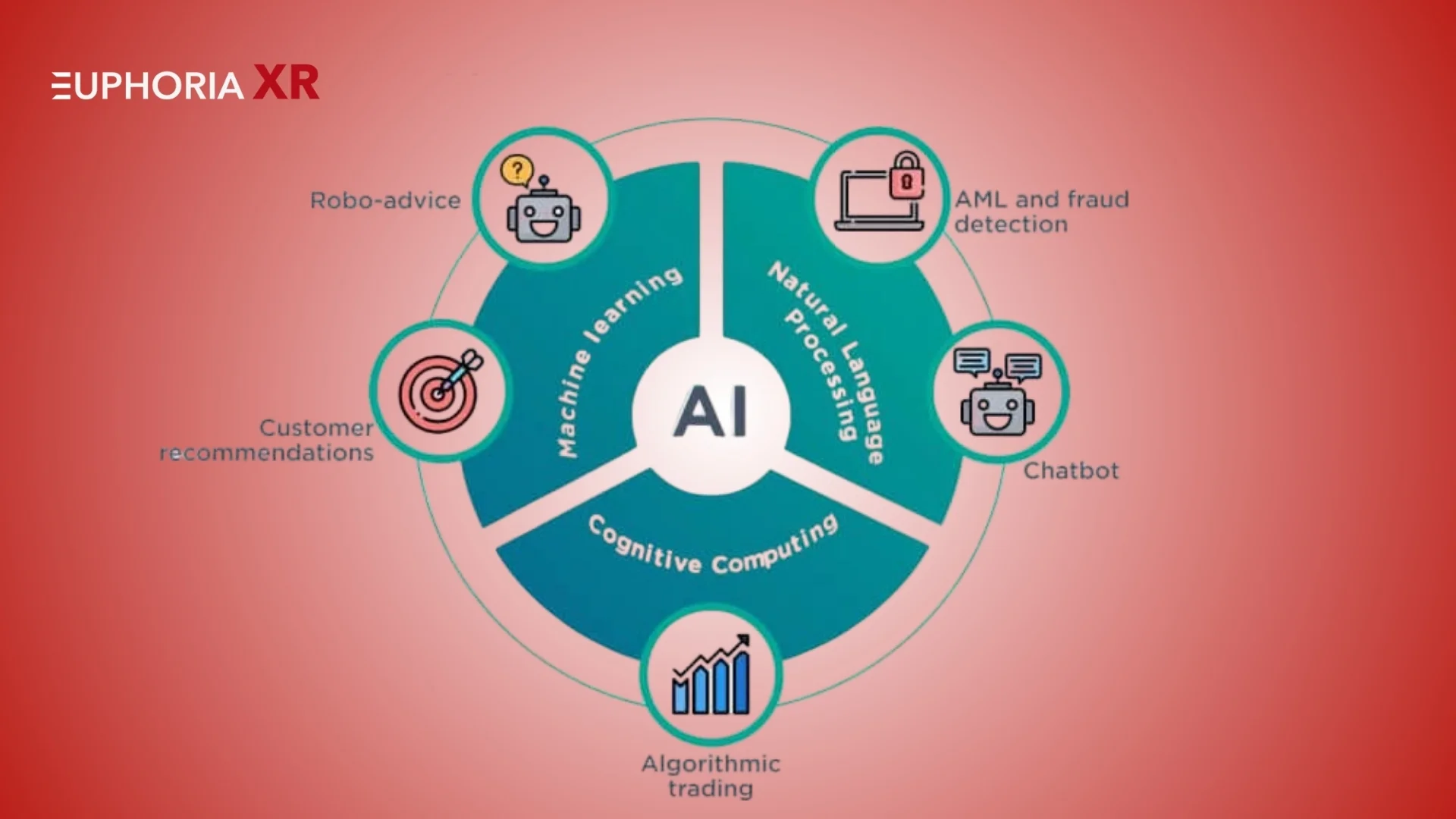 Artificial Intelligence (AI) in Finance: How It’s Reshaping the Future of Money 3 AI Technologies in Financial Services - Euphoria XR