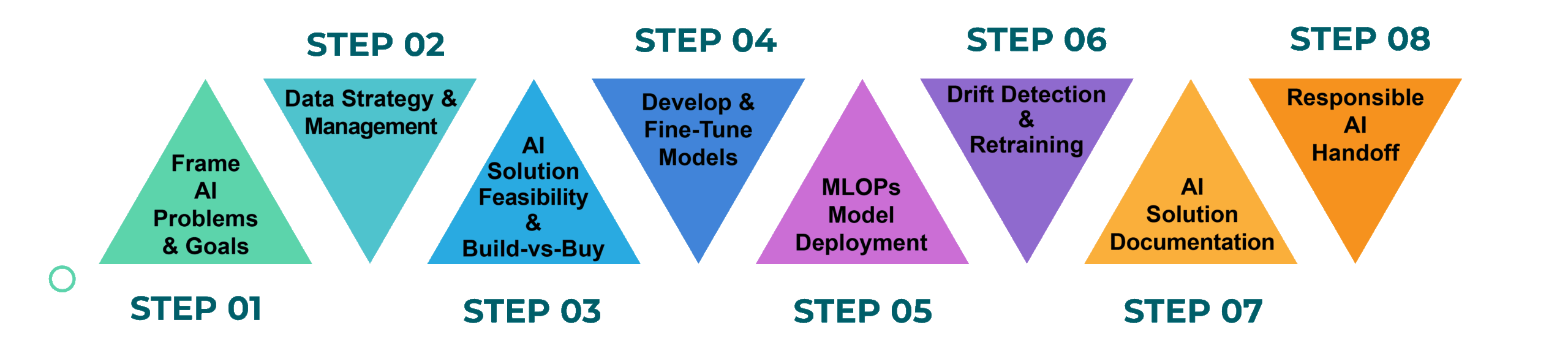 Our AI Development Process Euphoria XR scaled