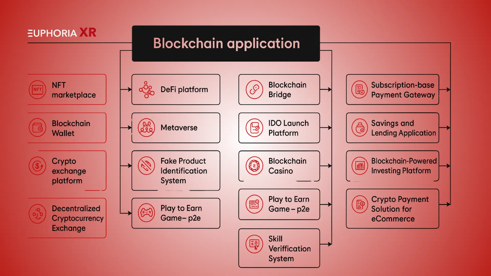 Blockchain Business Ideas to Develop in 2025 2 20 Best Blockchain Business Ideas in 2025 - Euphoria XR