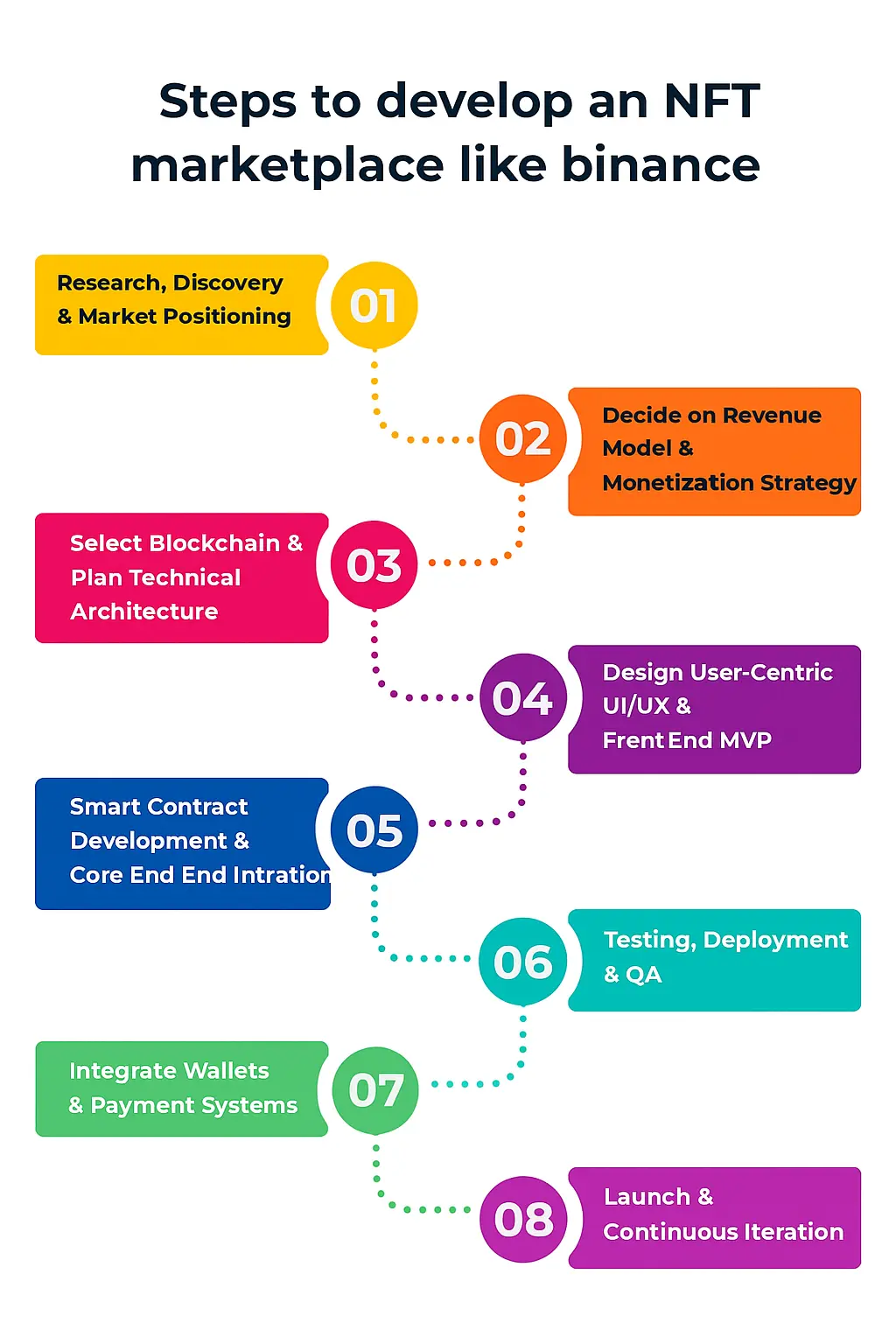 Guide to Develop a NFT Marketplace Like Binance: Cost, Benefits, and Features 3 Develop An NFT Marketplace like Binanace - Euphoria XR