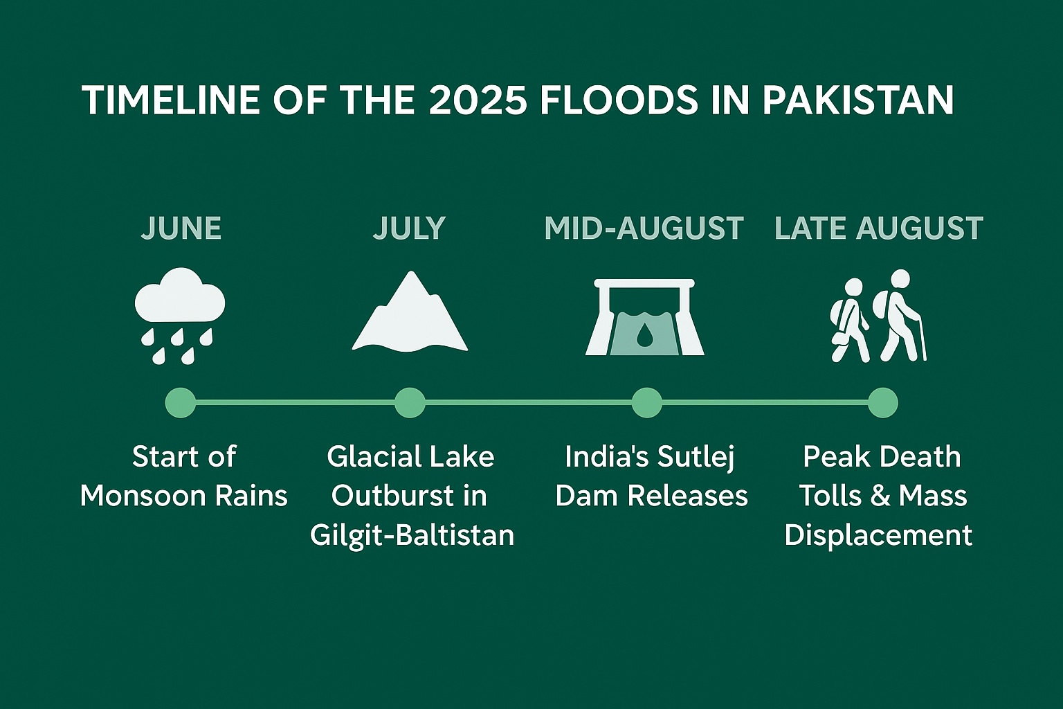 Flood in pakistan 2025: causes, impact & recovery efforts 2 Flood situation in pakistan: human & economic impact - gharhub