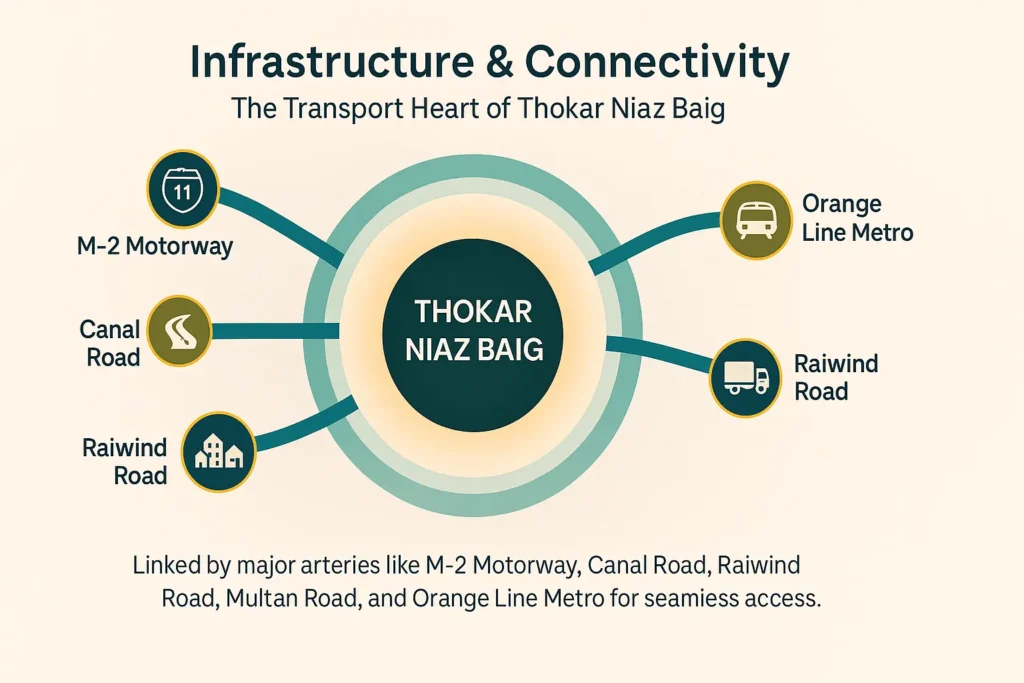 Infrastructure and connectivity of thokar niaz baig - gharhub