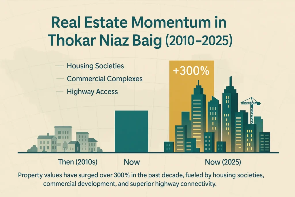 Real estate boom of thokar niaz baig - gharhub