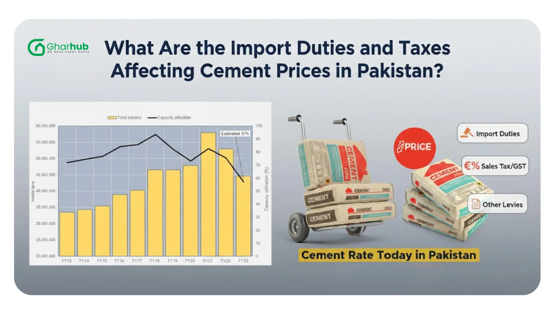 What are the import duties and taxes affecting cement prices in pakistan 2026 - gharhub