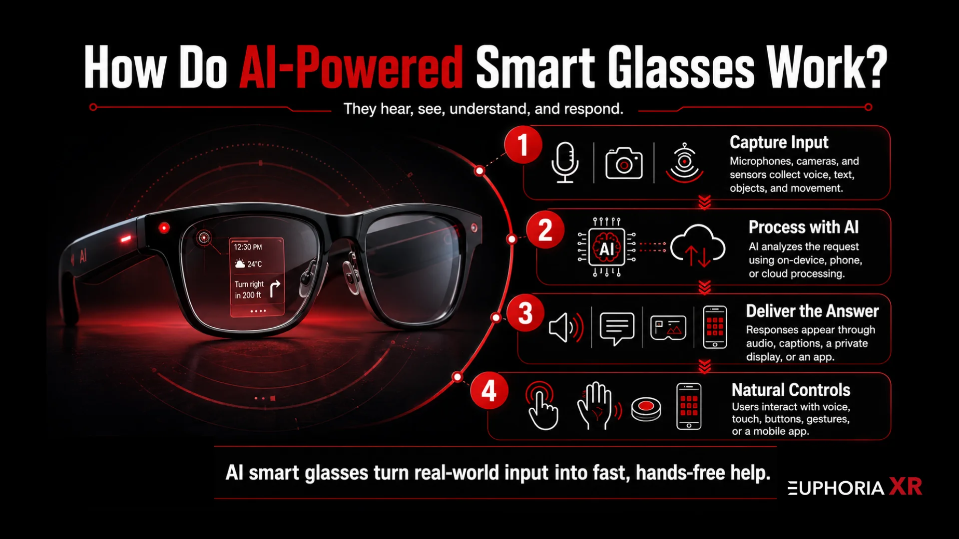 AI-Powered Smart Glasses: What They Are, How They Work, and Why They Matter 1 How Do AI-Powered Smart Glasses Work - Euphoria XR