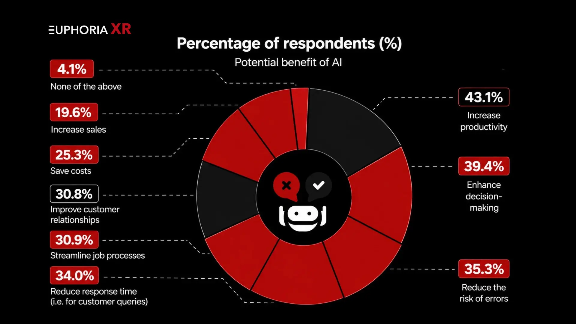 AI Adoption Statistics and Market Growth - Euphoria XR