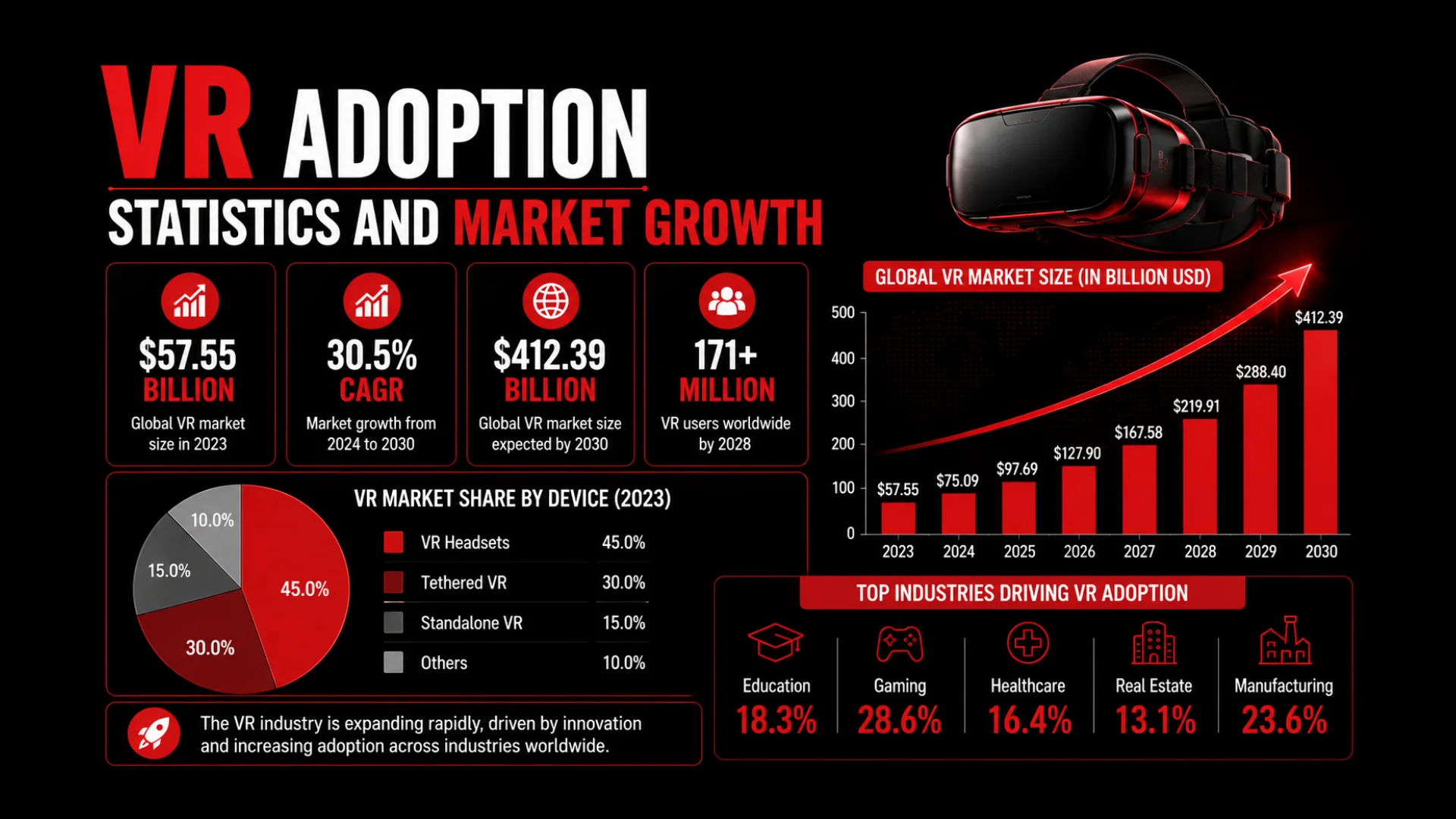 VR Adoption Statistics and Market Growth - VR Innovation & Trends - Euphoria XR